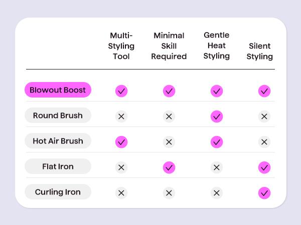 Table comparing hair styling tools with checkmarks indicating features like 'Multi-Styling Tool', 'Minimal Skill Required', 'Gentle Heat Styling', and 'Silent Styling'.