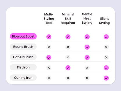Table comparing hair styling tools with checkmarks indicating features like 'Multi-Styling Tool', 'Minimal Skill Required', 'Gentle Heat Styling', and 'Silent Styling'.